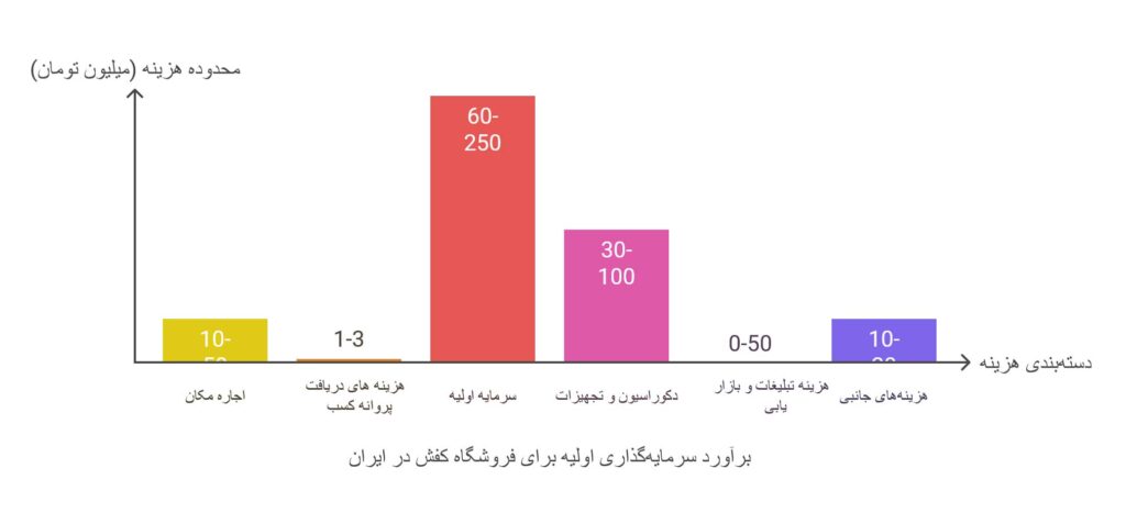 برآورد سرمایه اولیه برای شروع کار کفش فروشی