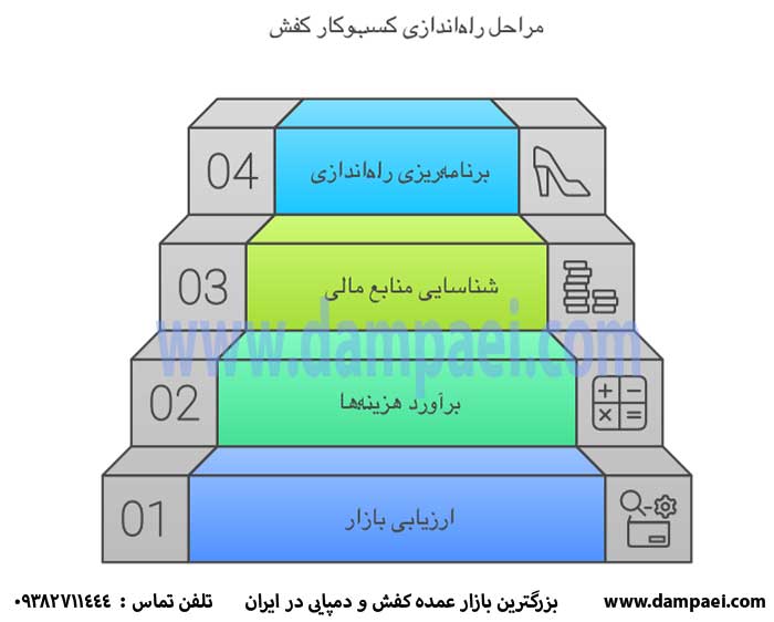 مراحل راه اندازه فروشگاه کفش فروشی پله به پله